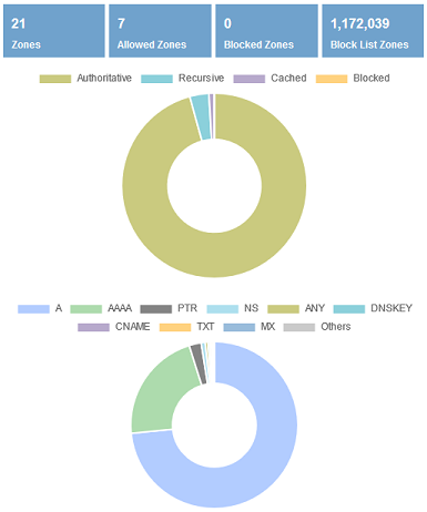 Dns Chart