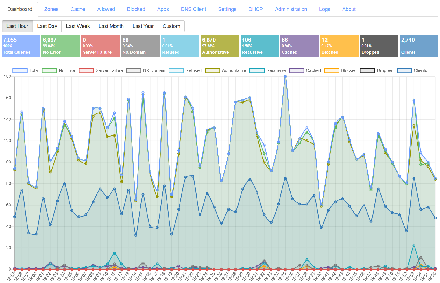 Technitium DNS Server